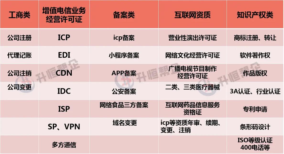 增值电信业务经营许可.#icp #增值电信业务经营许可证 #